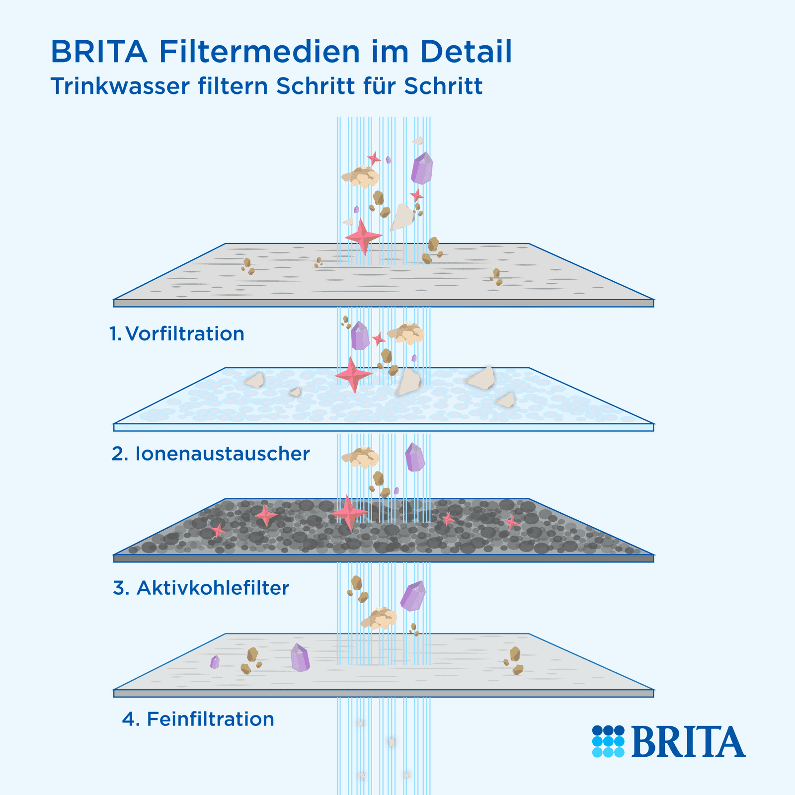 Infografik BRITA Filtermedien im Detail Infografik BRITA Filtermedien im Detail