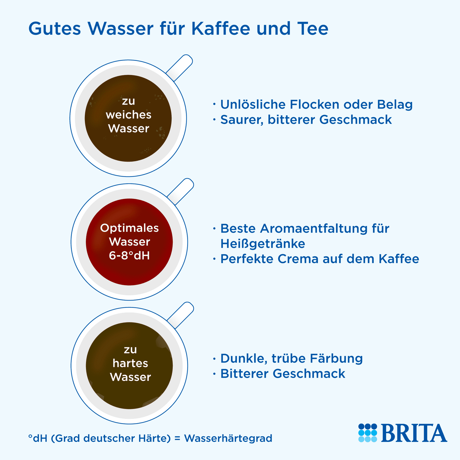 Infografik Gutes Wasser für Kaffee und Tee