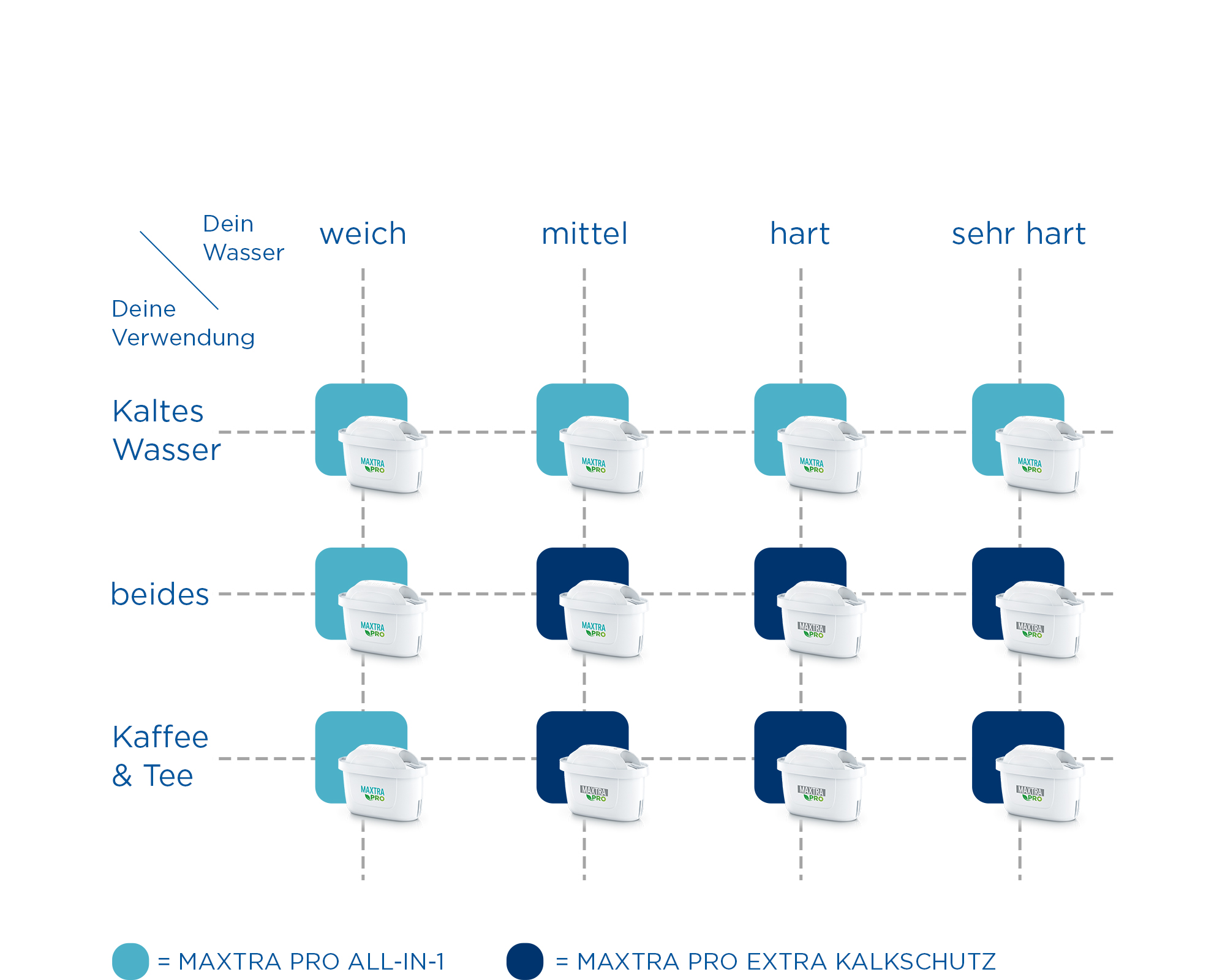 Übersicht welche MAXTRA PRO Kartusche für welche Wasserhärte geeignet ist.