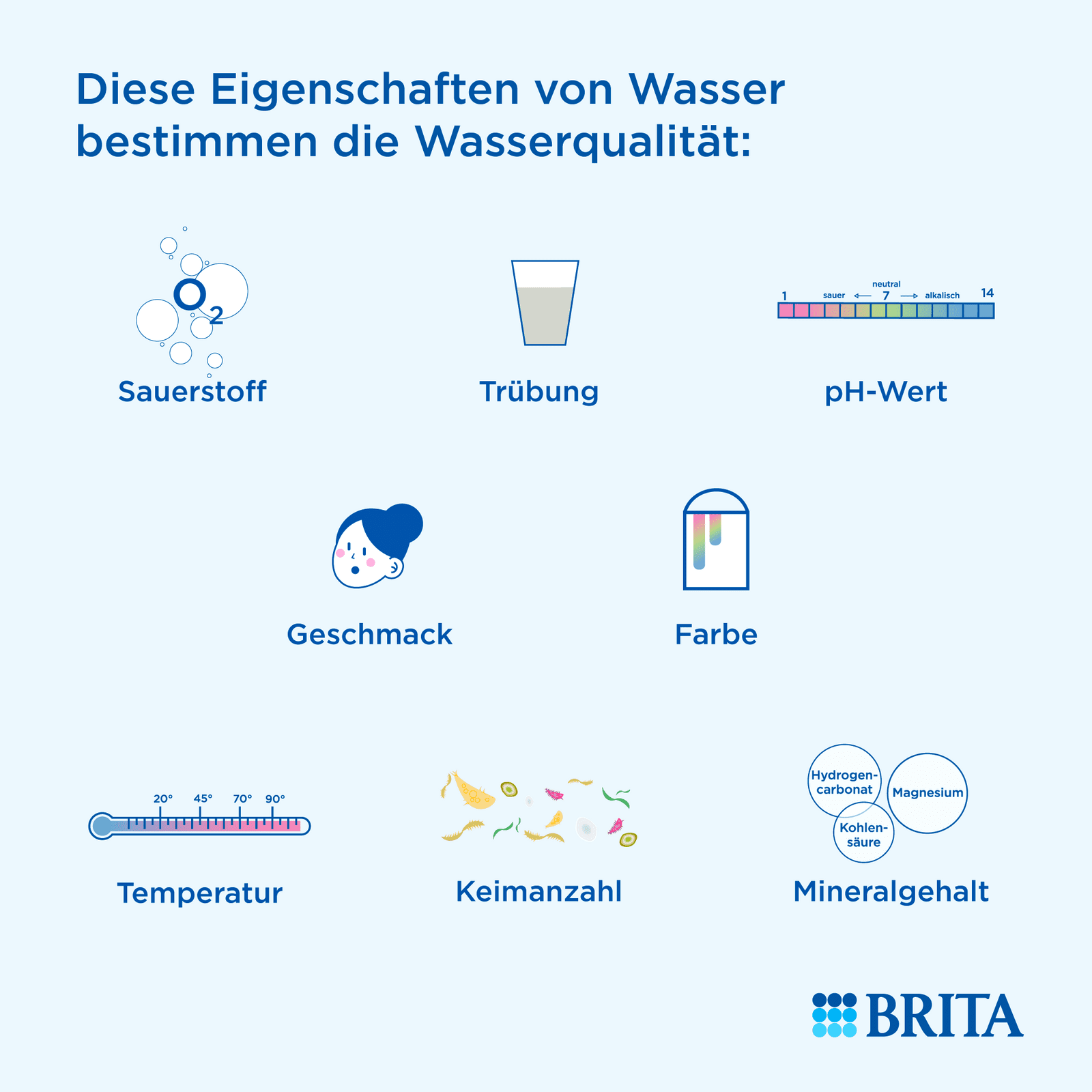 Infografik Eigenschaften Wasserqualität