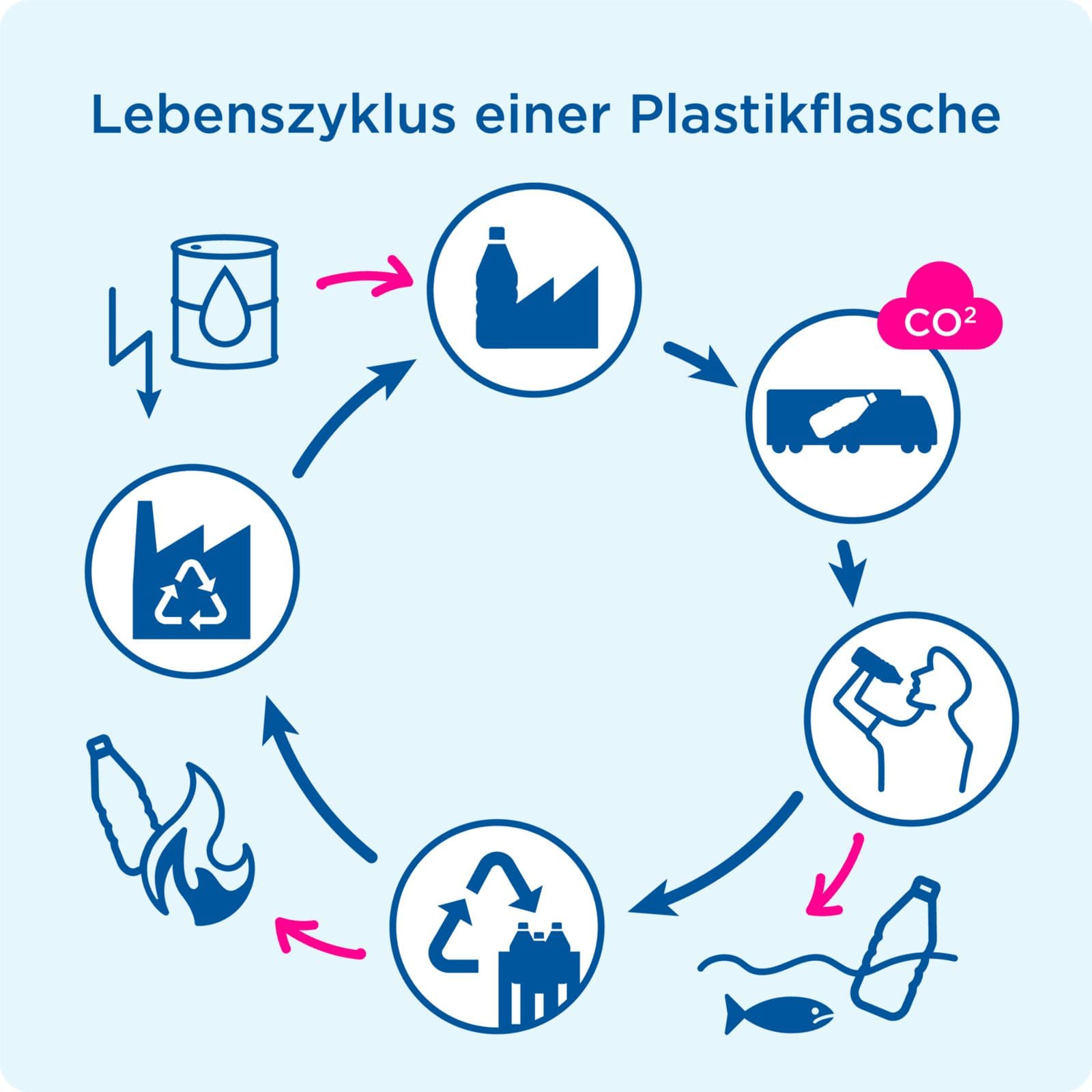 Lebenszyklus einer Plastikflasche