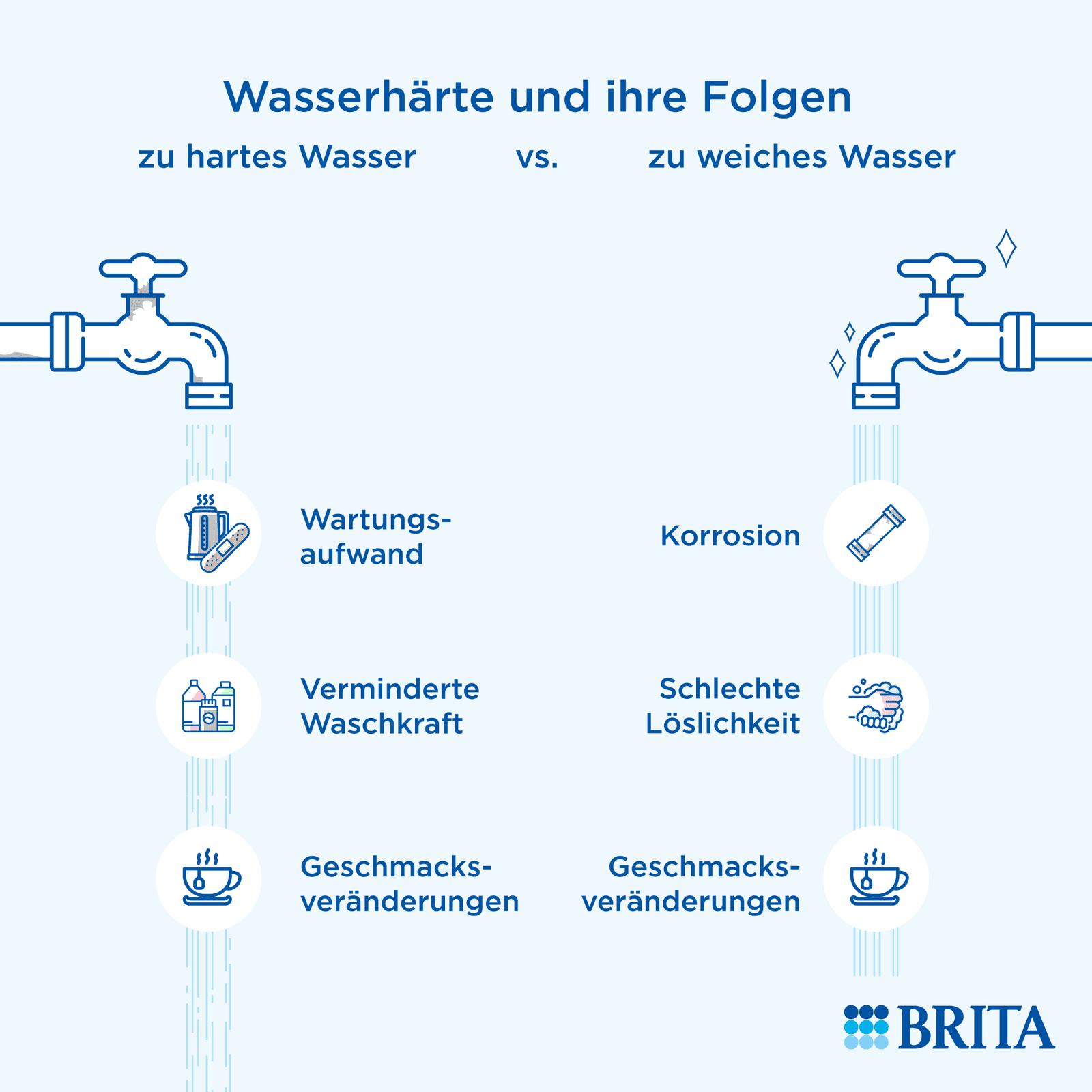 Infografik Wasserhärte und ihre Folgen