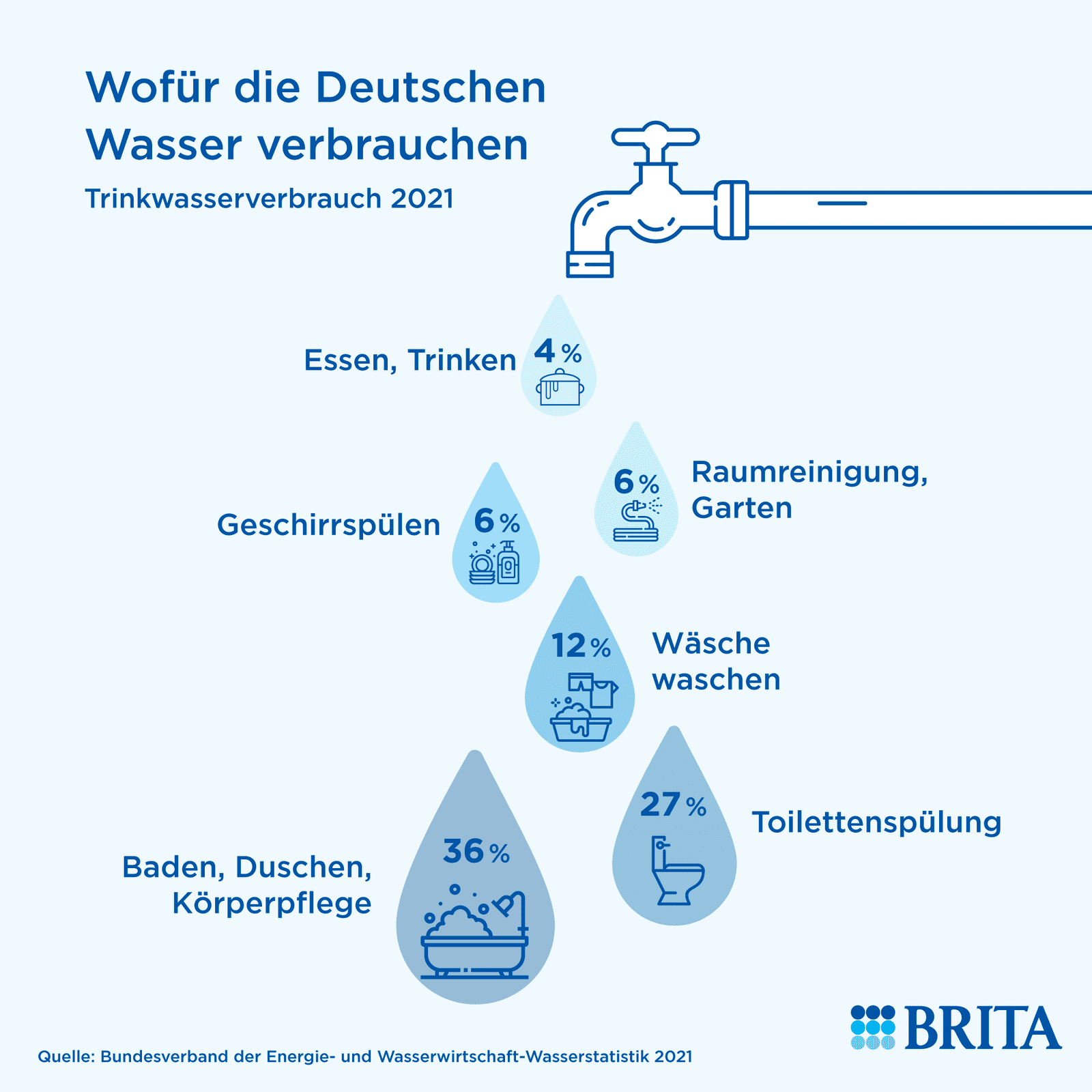 Infografik Wasserverbrauch in deutschen Haushälten