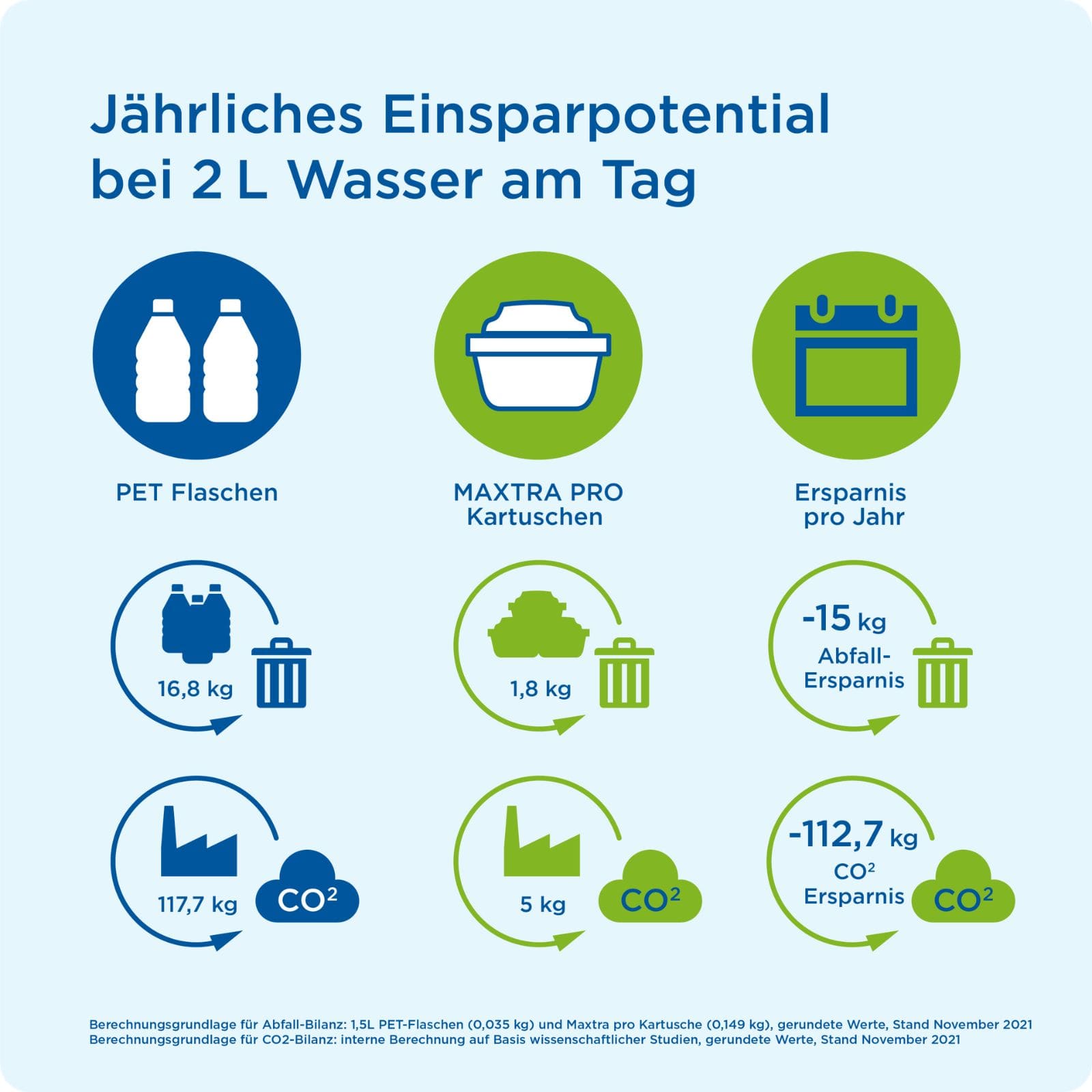 Einsparpotential bei 2 L am Tag Einsparpotential bei 2 L am Tag