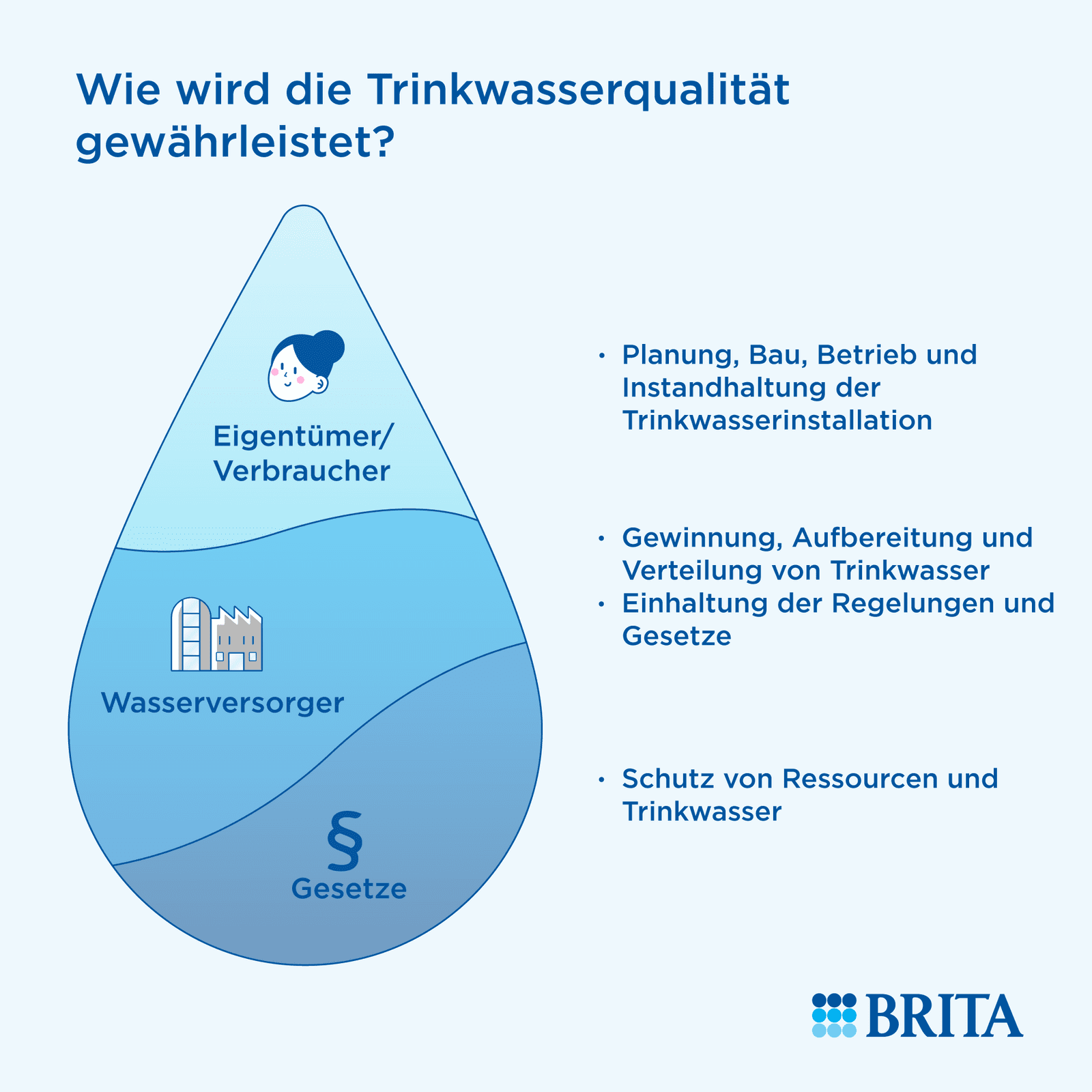 Infografik Trinkwasserqualität