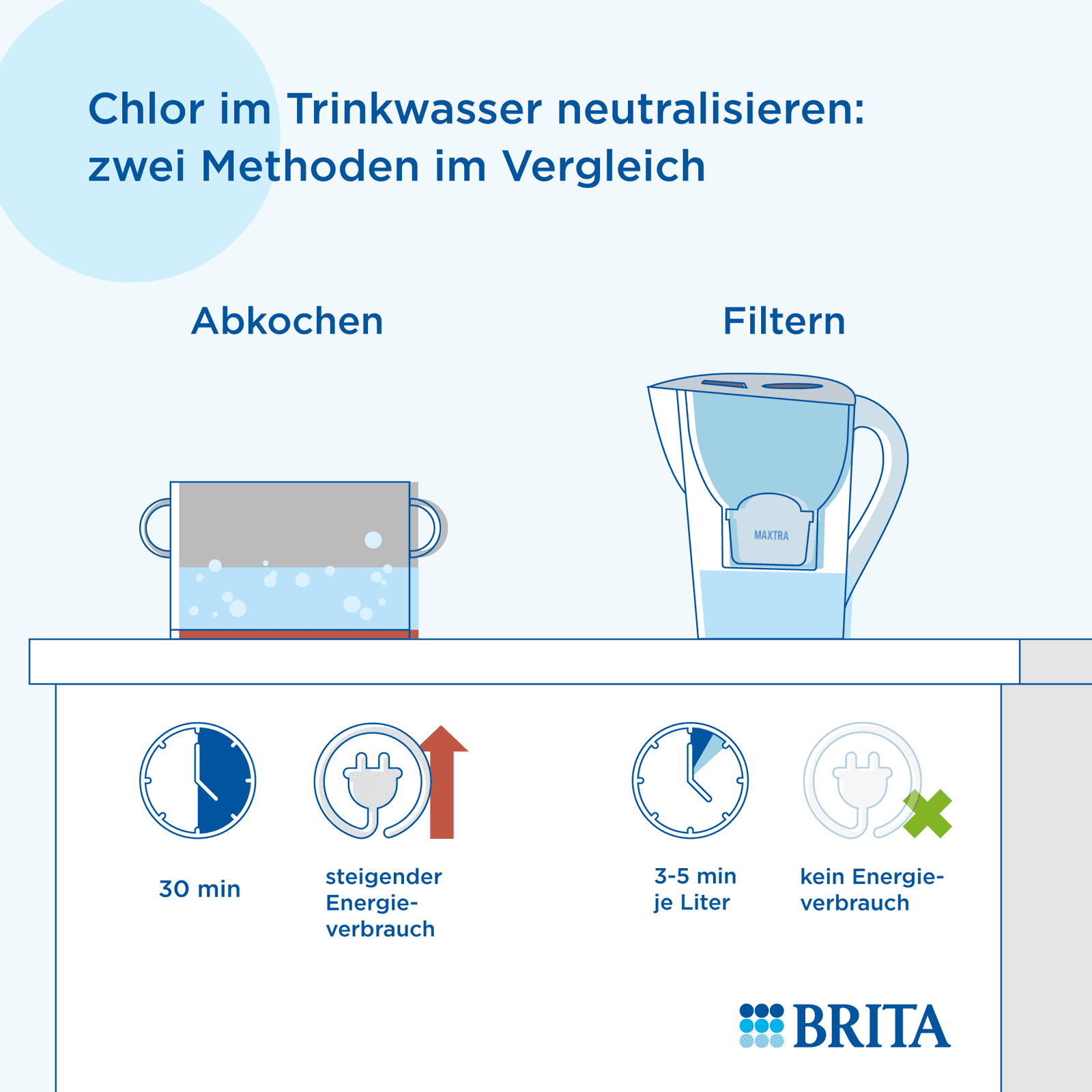 Chlor im Trinkwasser neutralisieren