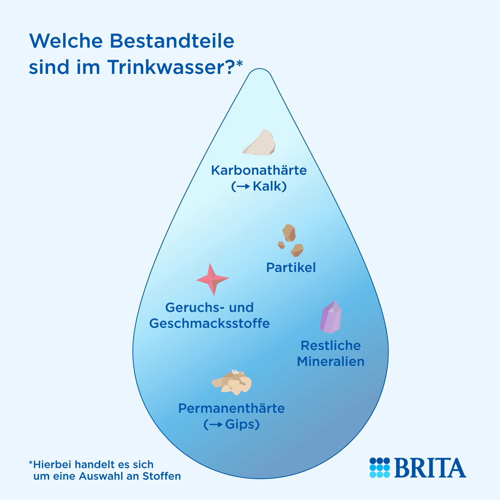 Infografik Bestandteile im Trinkwasser Infografik Bestandteile im Trinkwasser