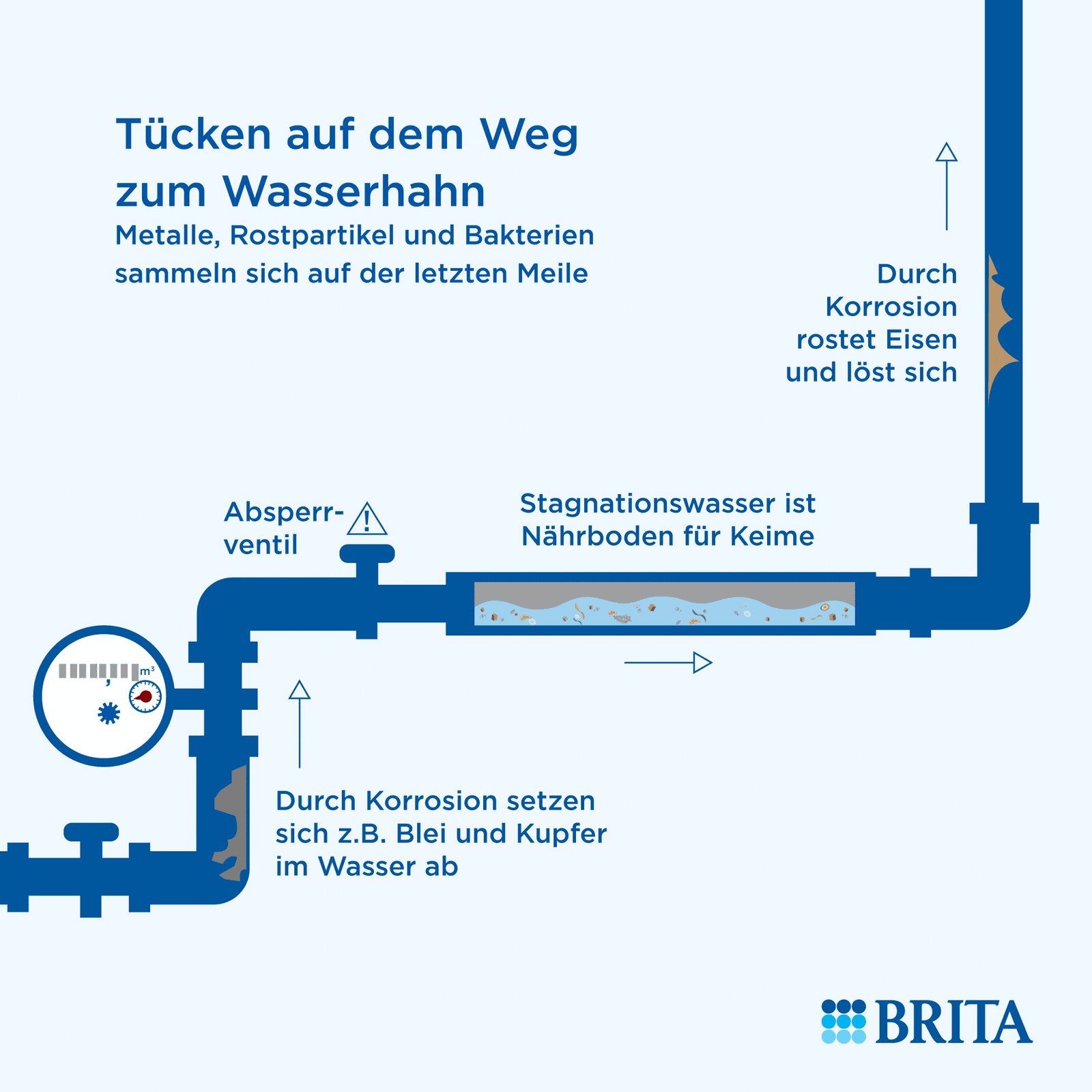 Infografik Tücken auf dem Weg zum Wasserhahn Infografik Tücken auf dem Weg zum Wasserhahn